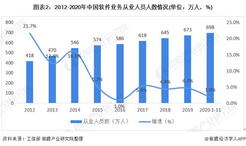 2020年中国软件业经营现状与区域格局分析 前11月软件业务收入为73142亿元